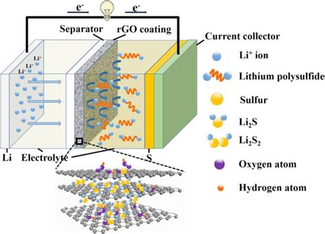  Reducted graphene oxide voor efficiënte batterijen en supercondensatoren!