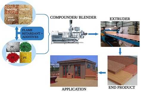  Wood-Polymer Composites:  Revolutie in De Bouw en Automotive industrie!